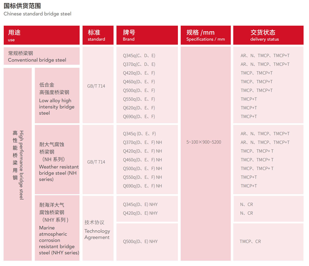 四川鞍鋼高性能橋梁用鋼