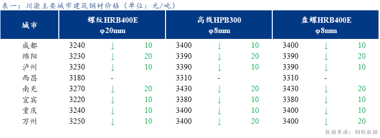 <a href='https://www.mysteel.com/' target='_blank' style='color:#3861ab'>Mysteel</a>日報:川渝建筑鋼材價格弱勢下跌