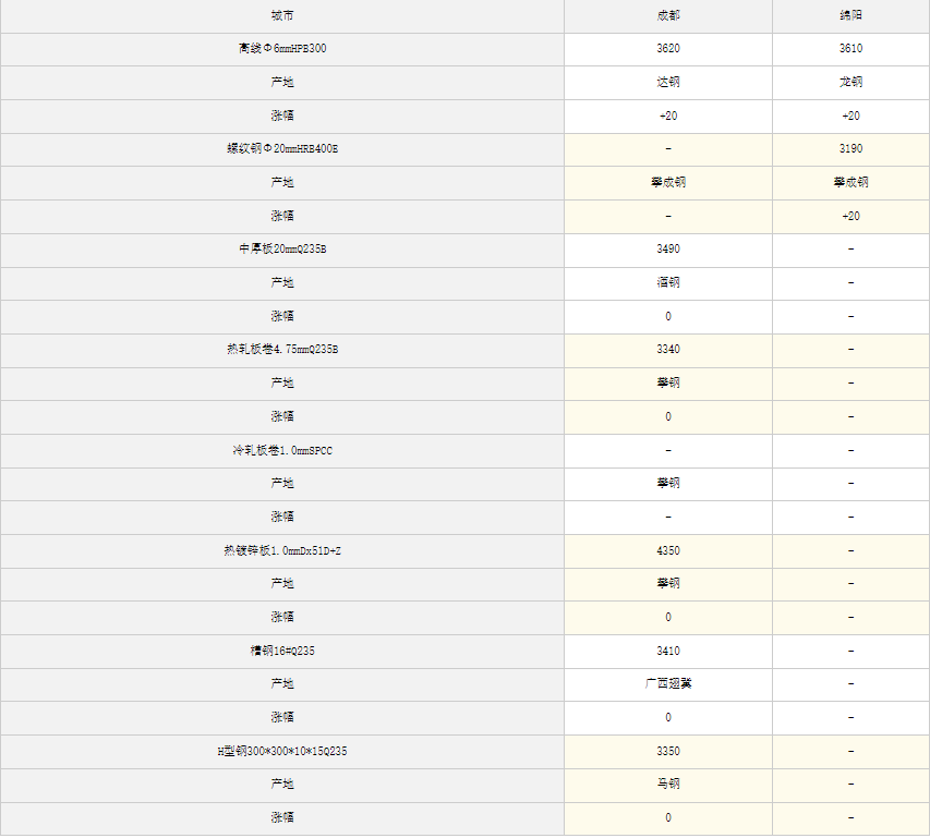 2025年11月17日四川省各市場主要品種鋼材價格行情匯總